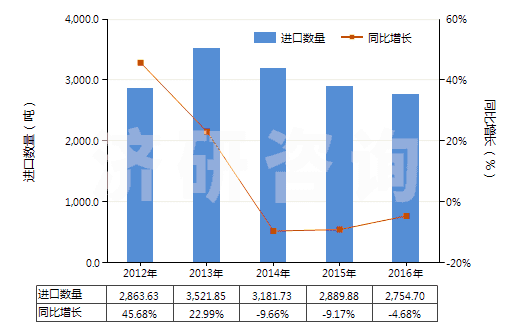 2012-2016年中國零售包裝的其他殺蟲劑成藥(HS38089119)進(jìn)口量及增速統(tǒng)計